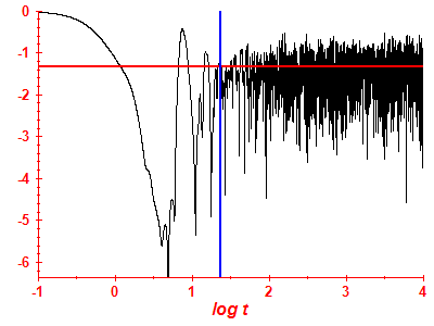 Survival probability log